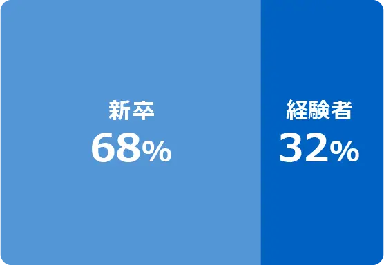 新卒68% 経験者32%