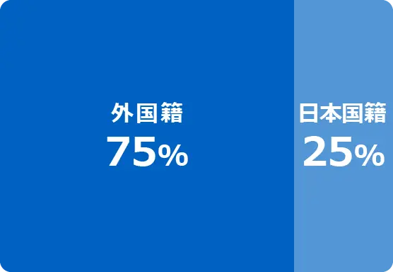 外国籍75% 日本国籍25%