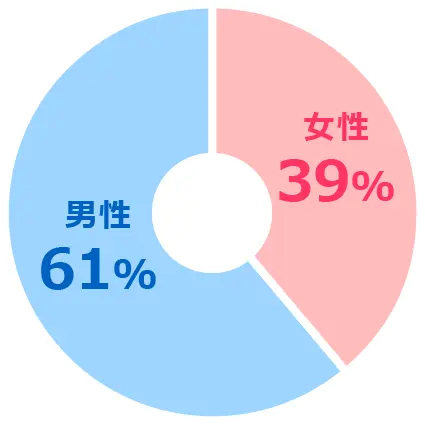 男性61% 女性39%