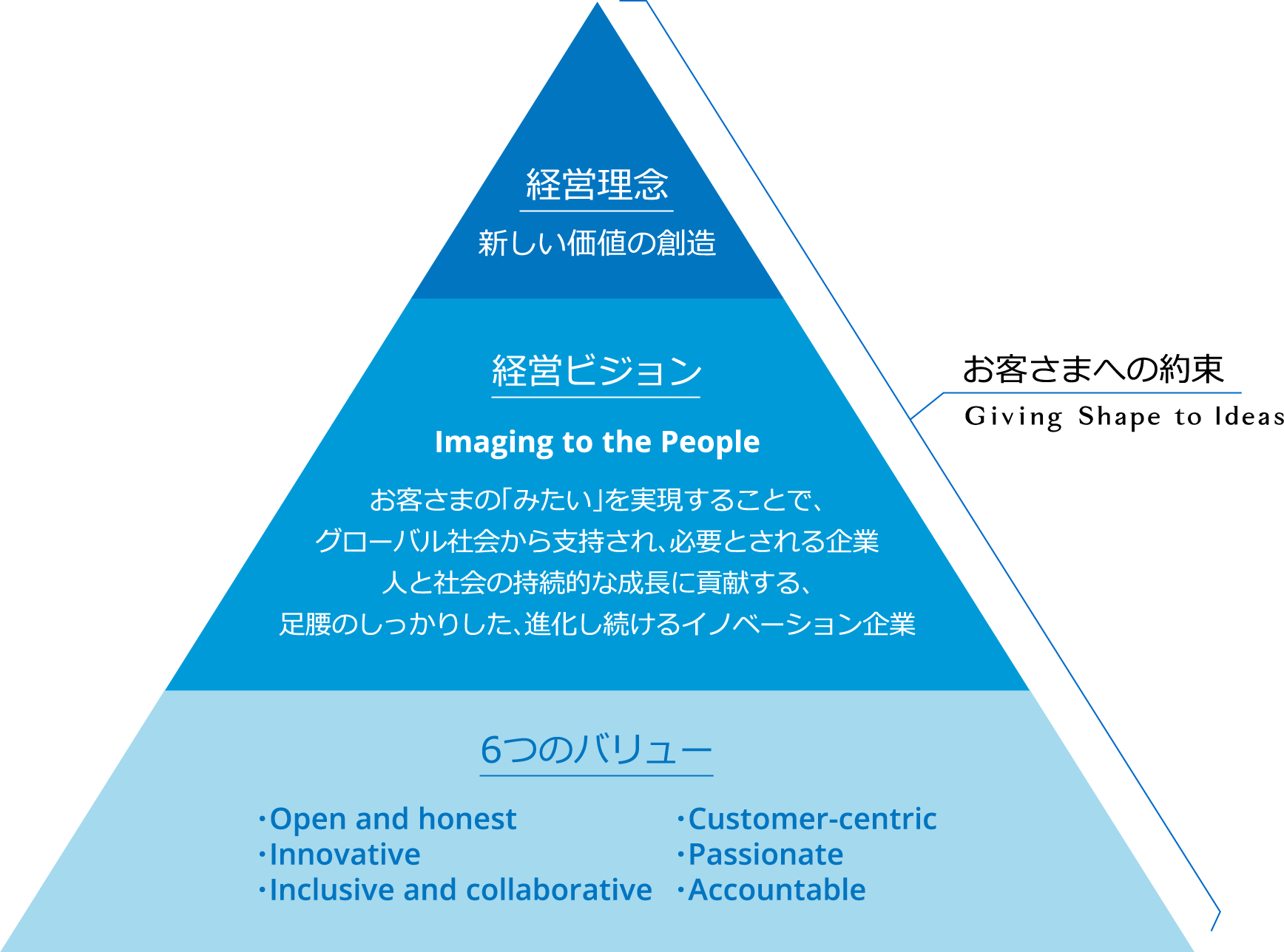 経営理念 新しい価値の創造 経営ビジョン Imaging to the People お客さまの「みたい」を実現することで、グローバル社会から支持され、必要とされる企業 人と社会の持続的な成長に貢献する、足腰のしっかりした、進化し続けるイノベーション企業 6つのバリュー・Open and honest・Customer-centric・Innovative・Passionate・Inclusive and collaborative・Accountable お客さまへの約束 Giving Shape to Ideas
