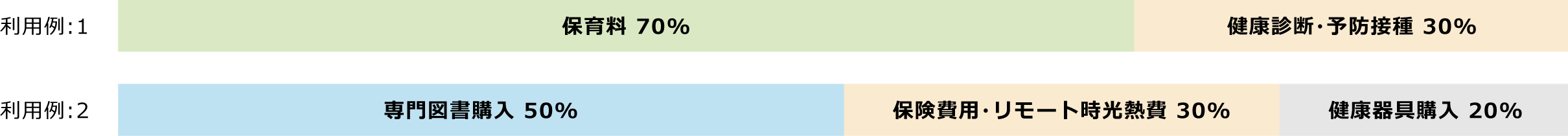 利用例:1 保育料 70% 健康診断・予防接種 30% 利用例:2 専門図書購入 50% 保険費用・リモート時光熱費 30% 健康器具購入 20%