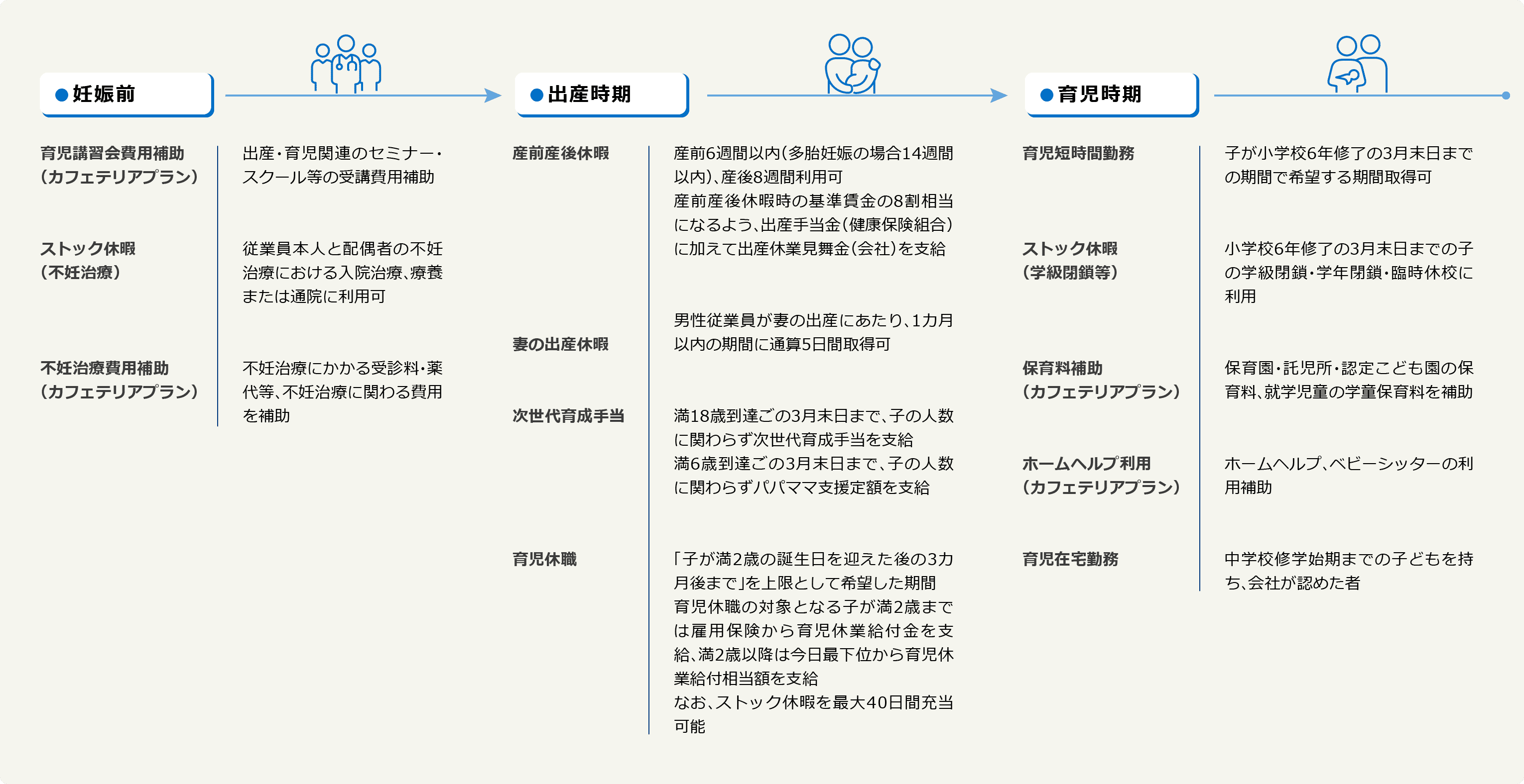 ●妊娠前 育児講習会費用補助(カフェテリアプラン)出産・育児関連のセミナー・スクール等の受講費用補助 ストック休暇(不妊治療)従業員本人と配偶者の不妊治療における入院治療、療養または通院に利用可 不妊治療費用補助(カフェテリアプラン)不妊治療にかかる受診料・薬代等、不妊治療に関わる費用を補助●出産時期 産前産後休暇 産前6週間以内(多胎妊娠の場合14週間以内)、産後8週間利用可 産前産後休暇時の基準賃金の8割相当になるよう、出産手当金(健康保険組合)に加えて出産休業見舞金(会社)を支給 妻の出産休暇 男性従業員が妻の出産にあたり、1カ月以内の期間に通算5日間取得可 次世代育成手当 満18歳到達後の3月末日まで、子の人数に関わらず次世代育成手当を支給 満6歳到達後の3月末日まで、子の人数に関わらずパパママ支援定額を支給 育児休職 「子が満2歳の誕生日を迎えた後の3カ月後まで」を上限として希望した期間 育児休職の対象となる子が満2歳までは雇用保険から育児休業給付金を支給、満2歳以降は共済会から育児休業給付相当額を支給 なお、ストック休暇を最大40日間充当可能●育児時期 育児短時間勤務 子が小学校6年修了の3月末日までの期間で希望する期間取得可 ストック休暇(学級閉鎖等)小学校6年修了の3月末日までの子の学級閉鎖・学年閉鎖・臨時休校に利用 保育料補助(カフェテリアプラン)保育園・託児所・認定こども園の保育料、就学児童の学童保育料を補助 ホームヘルプ利用(カフェテリアプラン)ホームヘルプ、ベビーシッターの利用補助 育児在宅勤務 中学校修学始期までの子どもを持ち、会社が認めた者