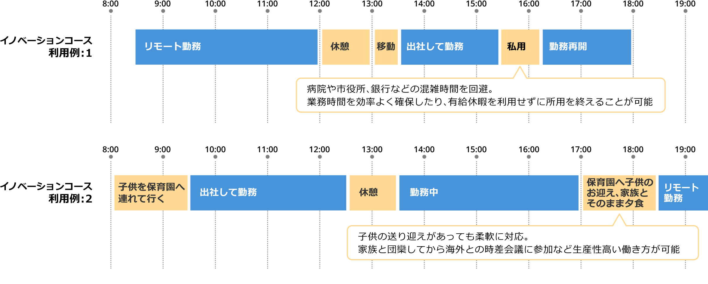 イノベーションコース利用例:1 8:30 リモート勤務 12:00 休憩 13:00 移動 13:30 出社して勤務 15:30 私用(病院や市役所、銀行などの混雑時間を回避。業務時間を効率よく確保したり、有給休暇を利用せずに所用を終えることが可能) 16:30-18:00 勤務再開 イノベーションコース利用例:2 8:00 子供を保育園へ連れて行く 9:30 出社して勤務 12:30 休憩 13:30 勤務中 17:00 保育園へ子供のお迎え、家族とそのまま夕食(子供の送り迎えがあっても柔軟に対応。家族と団欒してから海外との時差会議に参加など生産性高い働き方が可能)18:30-19:30 リモート勤務
