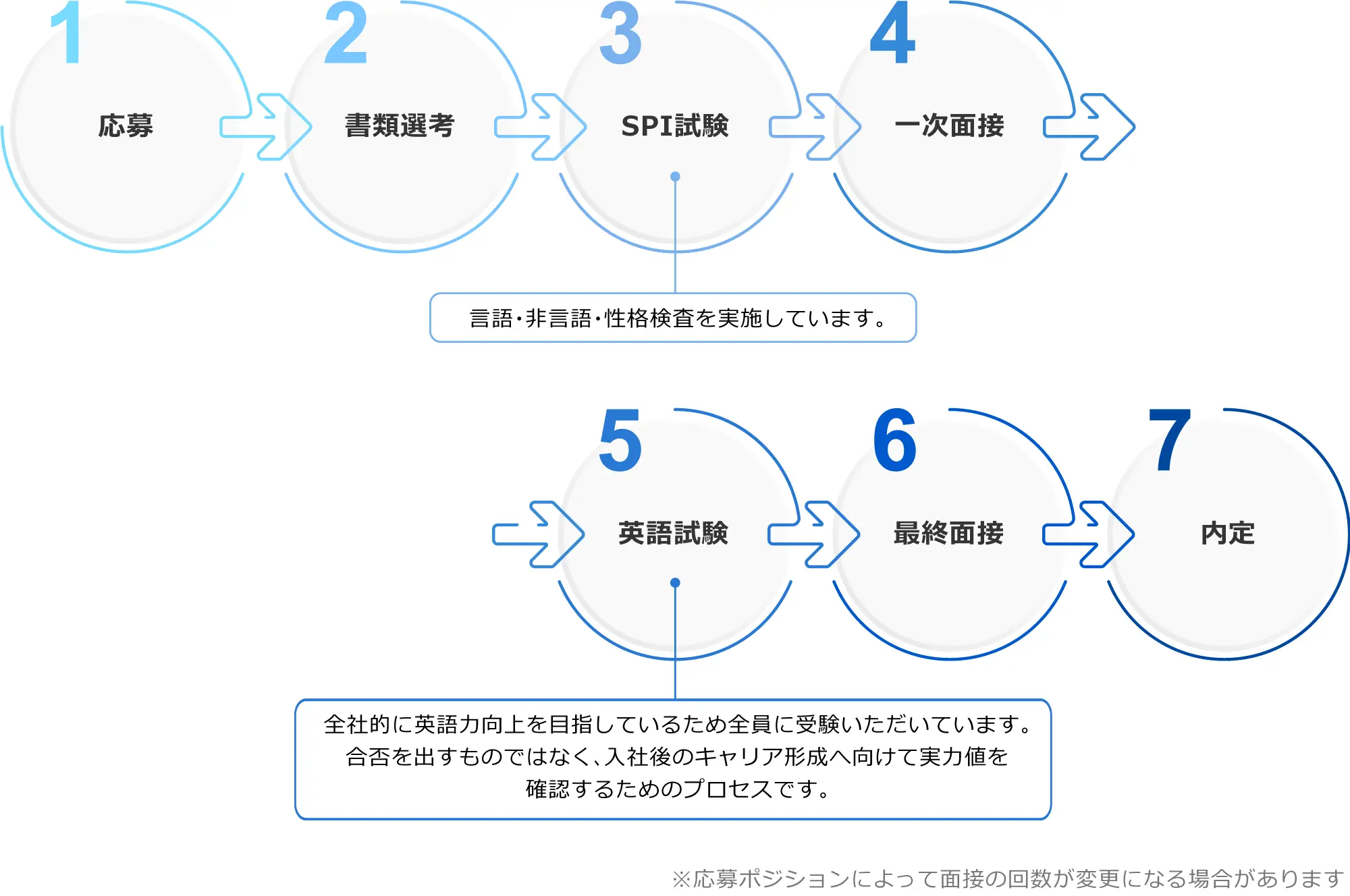 1.応募2.書類選考3.SPI試験(言語・非言語・性格検査を実施しています。)4.一次面接5.英語試験(全社的に英語力向上を目指しているため全員に受験いただいています。合否を出すものではなく、入社後のキャリア形成へ向けて実力値を確認するためのプロセスです。)6.最終面接7.内定※応募ポジションによって面接の回数が変更になる場合があります