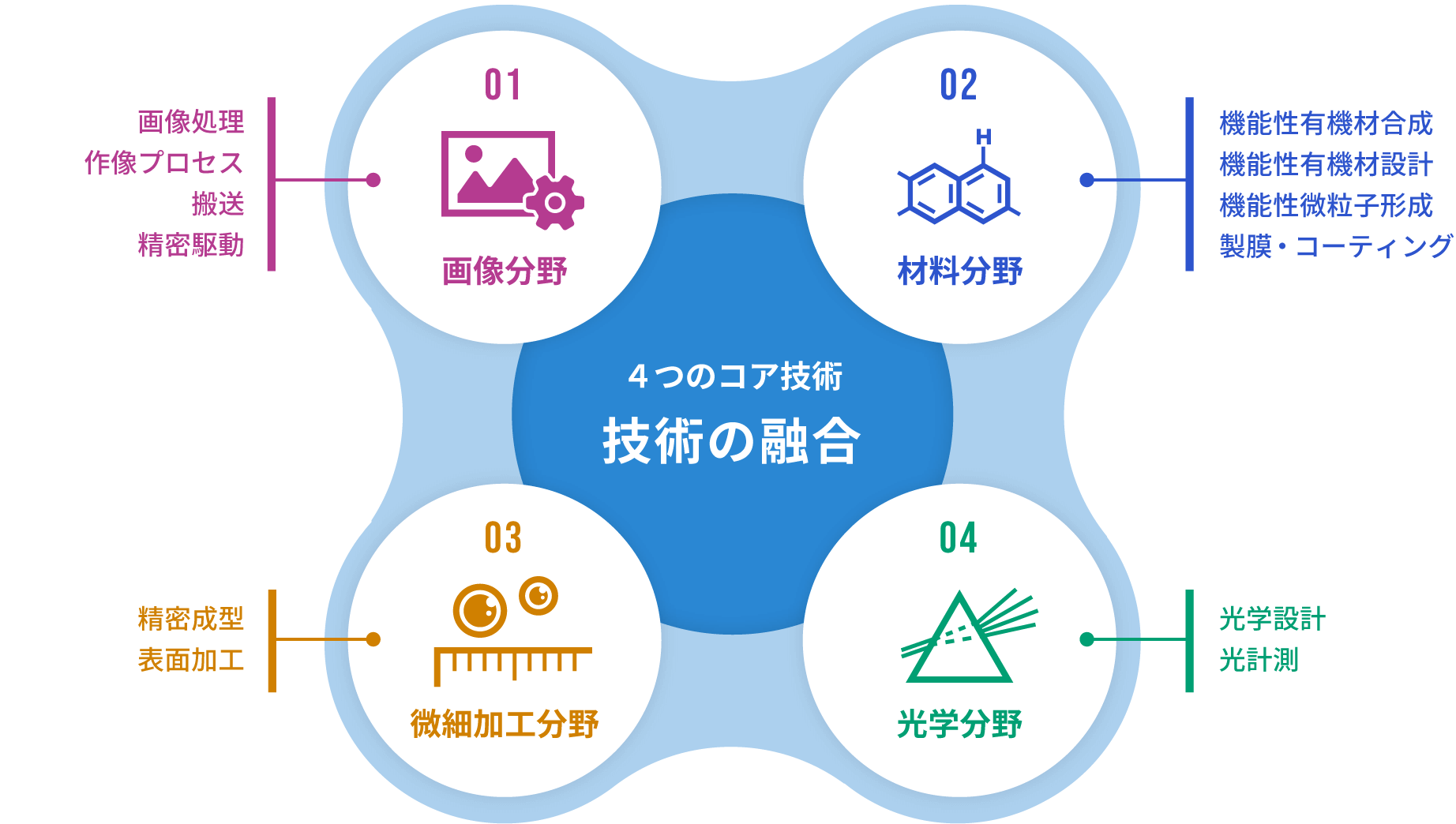 技術の融合