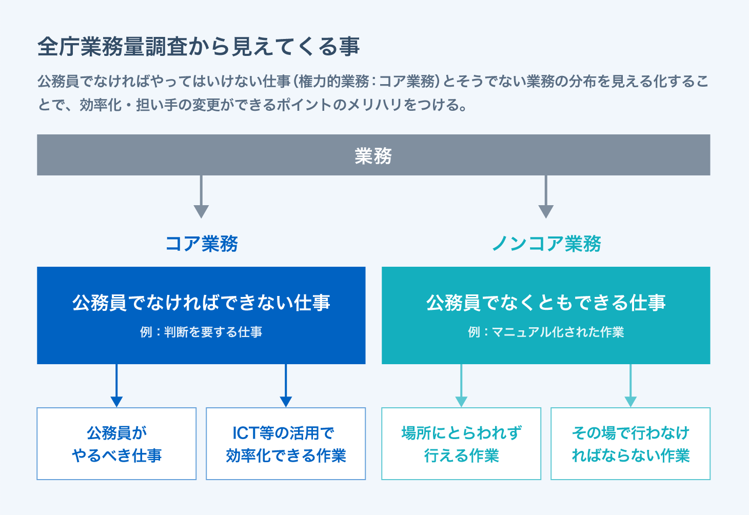 業務手順書という共通の“ものさし”を創り出す。