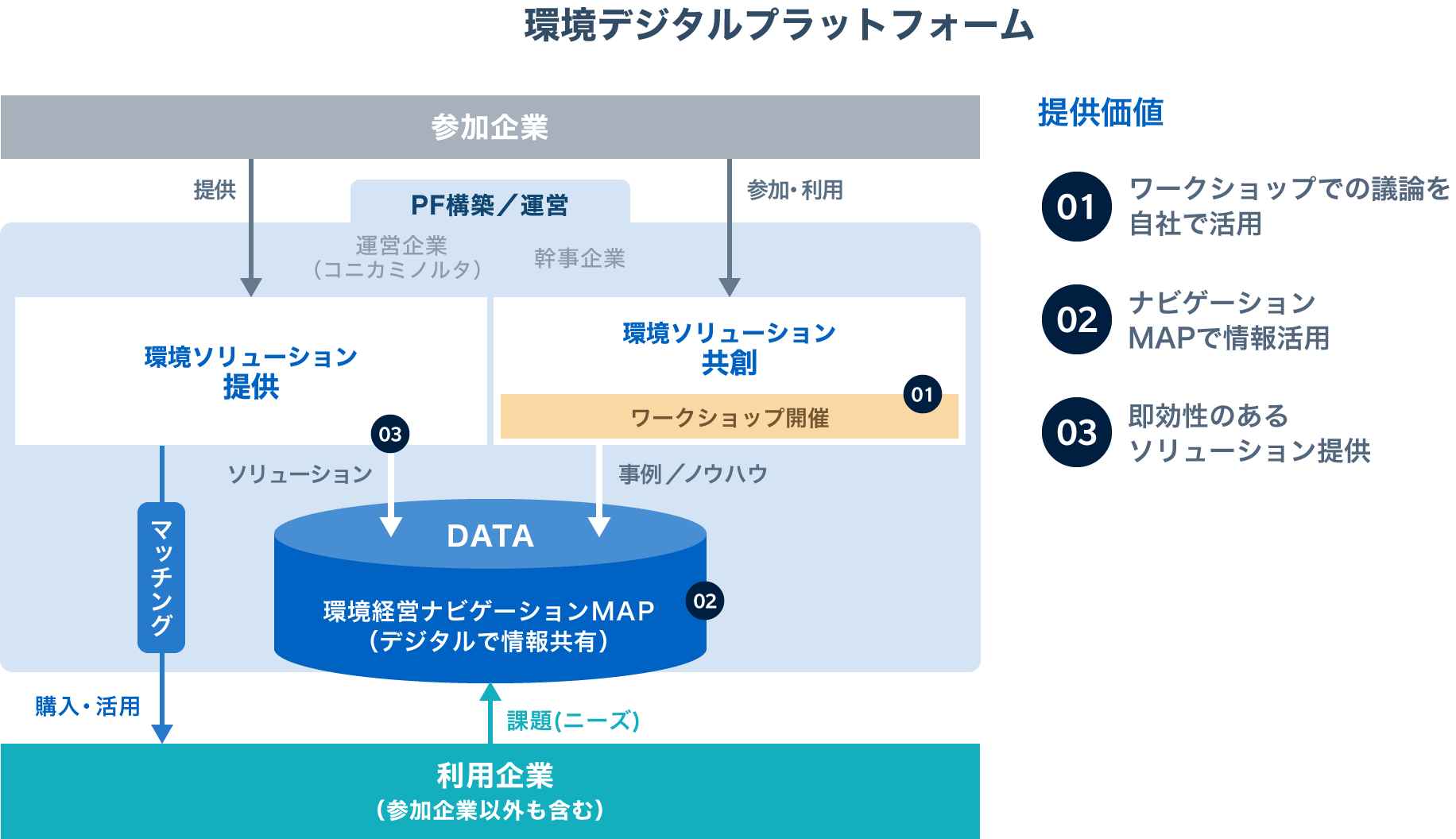 デジタルを駆使して、未知の価値を創り出す。