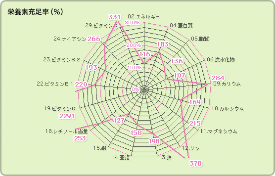 栄養素充足率 (下記成績表参照)