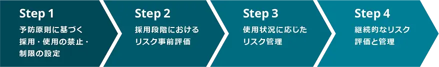 予防原則に基づく採用・使用の禁止・制限の設定を起点に、採用段階でのリスク事前評価、使用状況に応じたリスク管理を経て、継続的なリスク評価と管理へと至る、４段階のリスク管理プロセスの流れを示した図