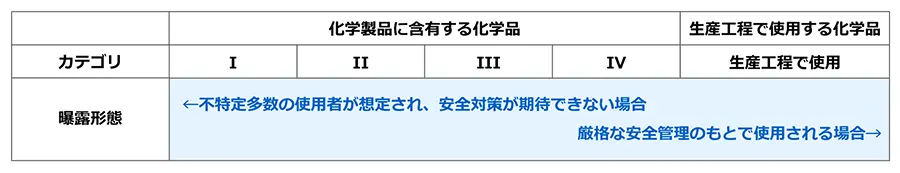 化学品を「化学製品に含有する化学品（カテゴリI〜IV）」と「生産工程で使用する化学品」に区分し、ばく露形態が左のカテゴリIほど不特定多数の使用者が想定され安全対策が期待できない場合、右へ進むほど厳格な安全管理のもとで使用される場合になることを示した図
