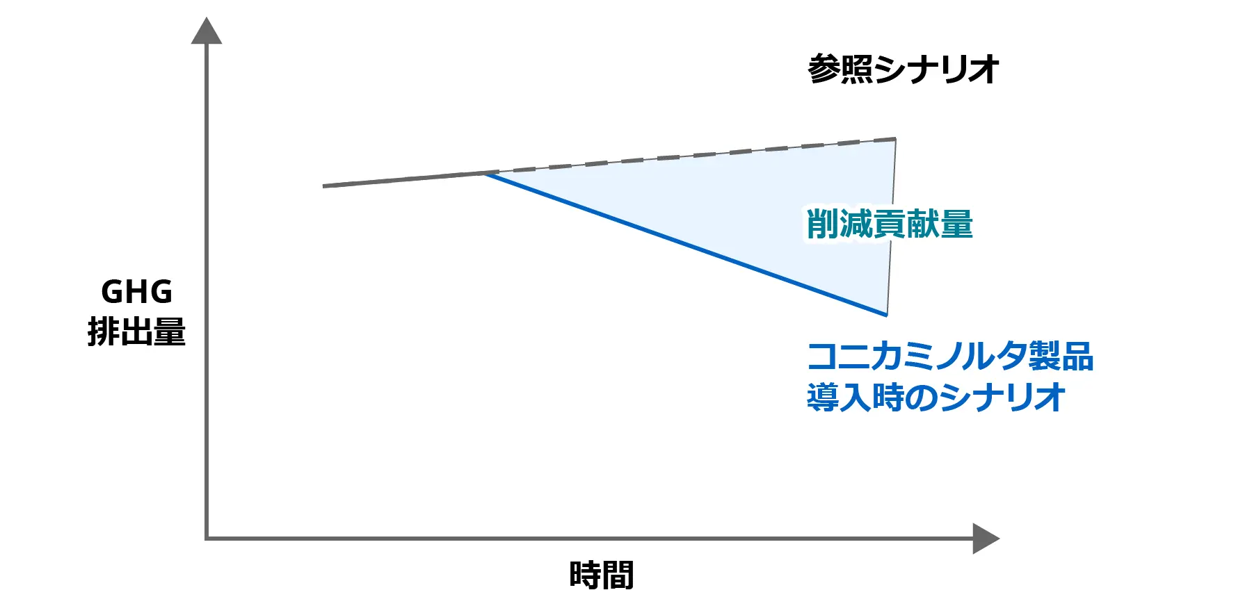 GHG削減貢献量の考え方を示した概念図。横軸は時間、縦軸はGHG排出量。製品を導入しない場合の「参照シナリオ」では排出量が増加していくのに対し、コニカミノルタ製品を導入した場合のシナリオでは排出量が減少し、両シナリオの差分（グラフ上の面積）を削減貢献量として表している