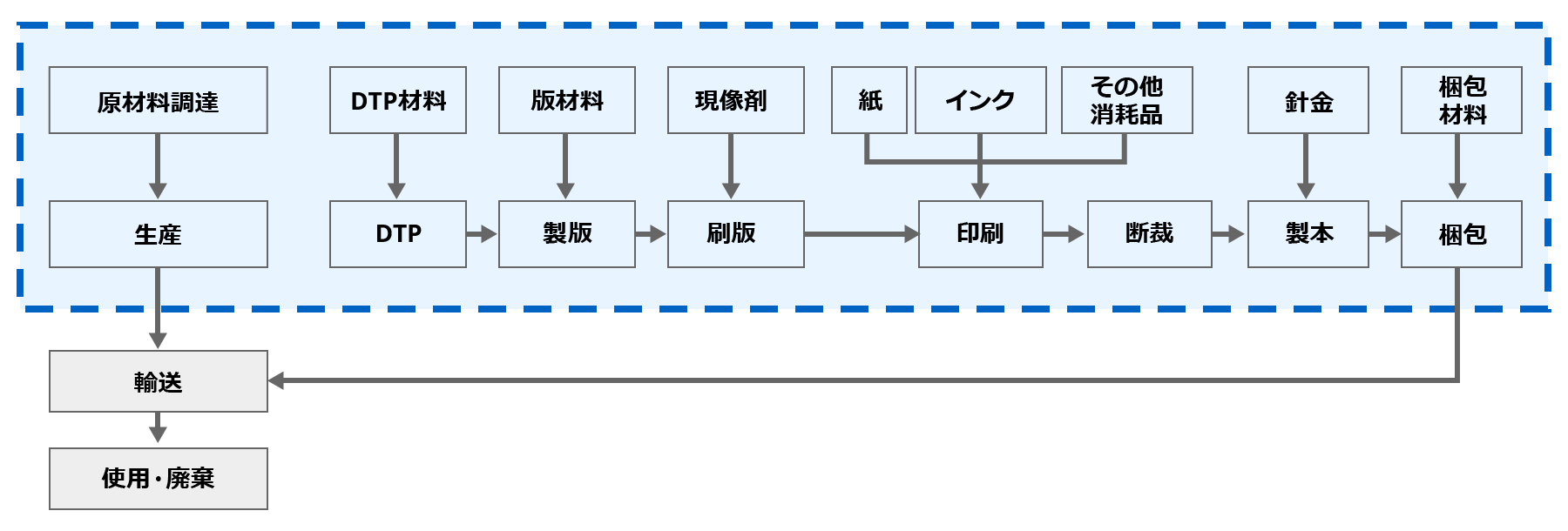 デジタル印刷機のGHG削減貢献量算定における算定範囲を示した図。原材料調達・DTP材料・版材料・現像剤・紙・インク・その他消耗品・針金・梱包材料などの資材調達と、生産・DTP・製版・刷版・印刷・断裁・製本・梱包の印刷工程までを算定範囲（点線枠内）とし、その後の輸送・使用・廃棄の工程は算定範囲外としていることを示している