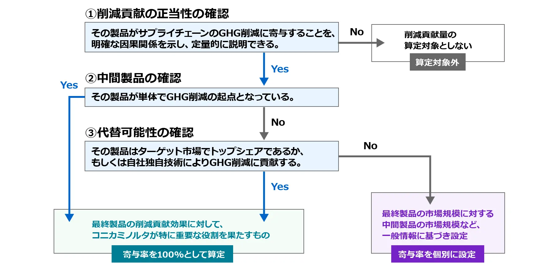 寄与率の決定フローを示した図。（１）削減貢献の正当性の確認で、製品がサプライチェーンのGHG削減に寄与することを明確な因果関係を示し定量的に説明できない場合は算定対象外とする。説明できる場合は（２）中間製品の確認へ進み、製品が単体でGHG削減の起点となっている場合（Yes）は寄与率を100%として算定する。起点となっていない場合（No）は（３）代替可能性の確認へ進み、ターゲット市場でトップシェアか自社独自技術によりGHG削減に貢献する場合（Yes）は寄与率を100%として算定、そうでない場合（No）は最終製品と中間製品の市場規模など一般情報に基づき寄与率を個別に設定する