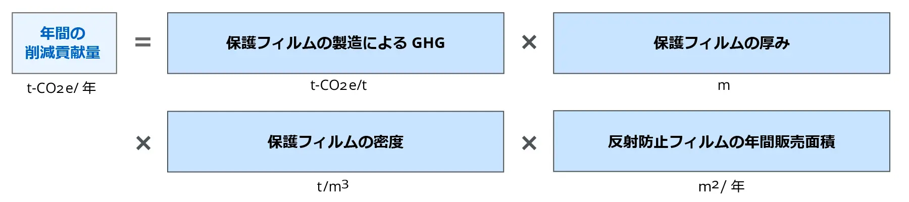 OLED TV向け反射防止フィルムのGHG削減貢献量の計算式を示した図。年間の削減貢献量（t-CO2e/年）は、保護フィルムの製造によるGHGに、保護フィルムの厚み・密度と、反射防止フィルムの年間販売面積を掛け合わせて算出することを示している
