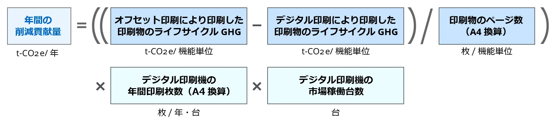 デジタル印刷機のGHG削減貢献量の計算式を示した図。年間の削減貢献量（t-CO2e/年）は、オフセット印刷で印刷した印刷物のライフサイクルGHGからデジタル印刷で印刷した印刷物のライフサイクルGHGを差し引き、印刷物のページ数（A4換算）で割ったうえで、デジタル印刷機の年間印刷枚数（A4換算）とデジタル印刷機の市場稼働台数を掛け合わせて算出することを示している