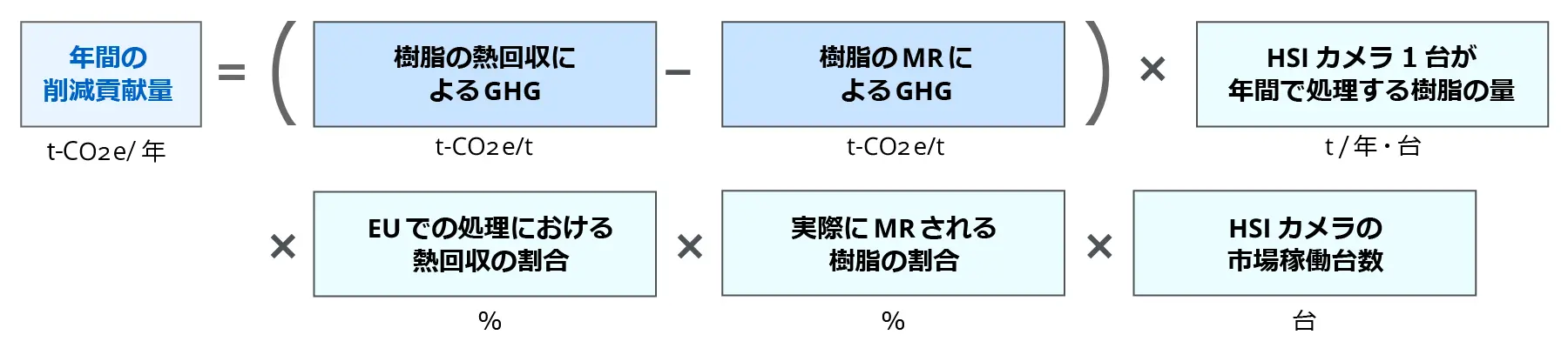 HSIカメラのGHG削減貢献量の計算式を示した図。年間の削減貢献量（t-CO2e/年）は、樹脂の熱回収によるGHGから樹脂のマテリアルリサイクル（MR）によるGHGを差し引き、HSIカメラ１台が年間で処理する樹脂の量、EUでの処理における熱回収の割合、実際にMRされる樹脂の割合、HSIカメラの市場稼働台数を掛け合わせて算出することを示している