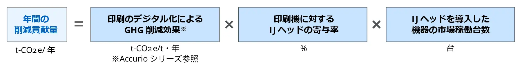 IJヘッドのGHG削減貢献量の計算式を示した図。年間の削減貢献量（t-CO2e/年）は、印刷のデジタル化によるGHG削減効果（Accurioシリーズ参照）に、印刷機に対するIJヘッドの寄与率と、IJヘッドを導入した機器の市場稼働台数を掛け合わせて算出することを示している