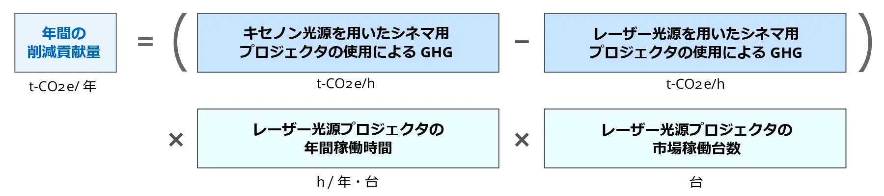 シネマ用プロジェクタレンズのGHG削減貢献量の計算式を示した図。年間の削減貢献量（t-CO2e/年）は、キセノン光源を用いたシネマ用プロジェクタの使用によるGHGからレーザー光源を用いたシネマ用プロジェクタの使用によるGHGを差し引き、レーザー光源プロジェクタの年間稼働時間と市場稼働台数を掛け合わせて算出することを示している