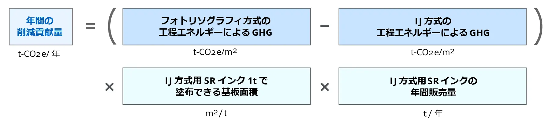 ソルダーレジスト塗布用インクジェットシステムのGHG削減貢献量の計算式を示した図。年間の削減貢献量（t-CO2e/年）は、フォトリソグラフィ方式の工程エネルギーによるGHGからIJ方式の工程エネルギーによるGHGを差し引き、IJ方式用SRインク１tで塗布できる基板面積と、IJ方式用SRインクの年間販売量を掛け合わせて算出することを示している