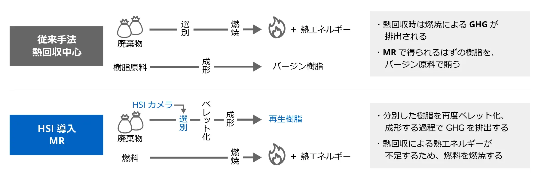従来手法（熱回収中心）とHSI導入によるマテリアルリサイクル（MR）の処理フローを比較した図。従来手法では廃棄物を選別して燃焼し熱エネルギーを回収するため燃焼によるGHGが排出され、樹脂はバージン原料で賄う。HSI導入時はHSIカメラで廃棄物を選別してペレット化・成形し再生樹脂を得るため、熱回収で得ていた熱エネルギーが不足する分は燃料を燃焼して補うが、バージン樹脂を再生樹脂に置き換えることでGHG排出削減に貢献することを示している