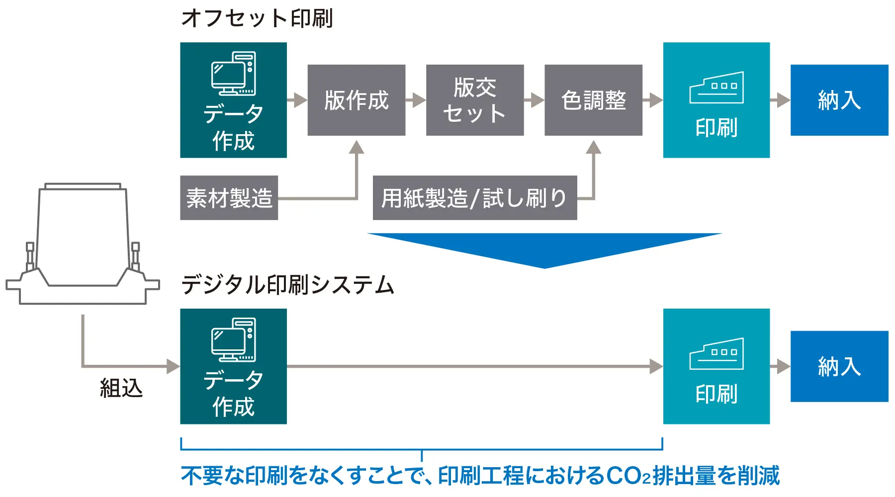 デジタル印刷の削減貢献に対するIJヘッドの寄与を示した図。コニカミノルタのインクジェットヘッド（IJヘッド）が組み込まれたデジタル印刷システムと、オフセット印刷の工程を比較している。オフセット印刷は印刷前工程でデータ作成・版作成（素材製造を含む）、印刷工程で版交セット・色調整（用紙製造・試し刷りを含む）を経て印刷するのに対し、デジタル印刷システムはデータ作成から直接印刷へ進み、版作成・版交セット・色調整などの工程が不要であることを示している。不要な印刷をなくすことで、印刷工程におけるCO2排出量を削減できる