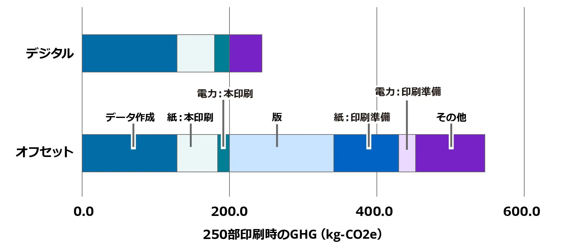 オフセット印刷とデジタル印刷で印刷物のライフサイクルGHGを比べたグラフ