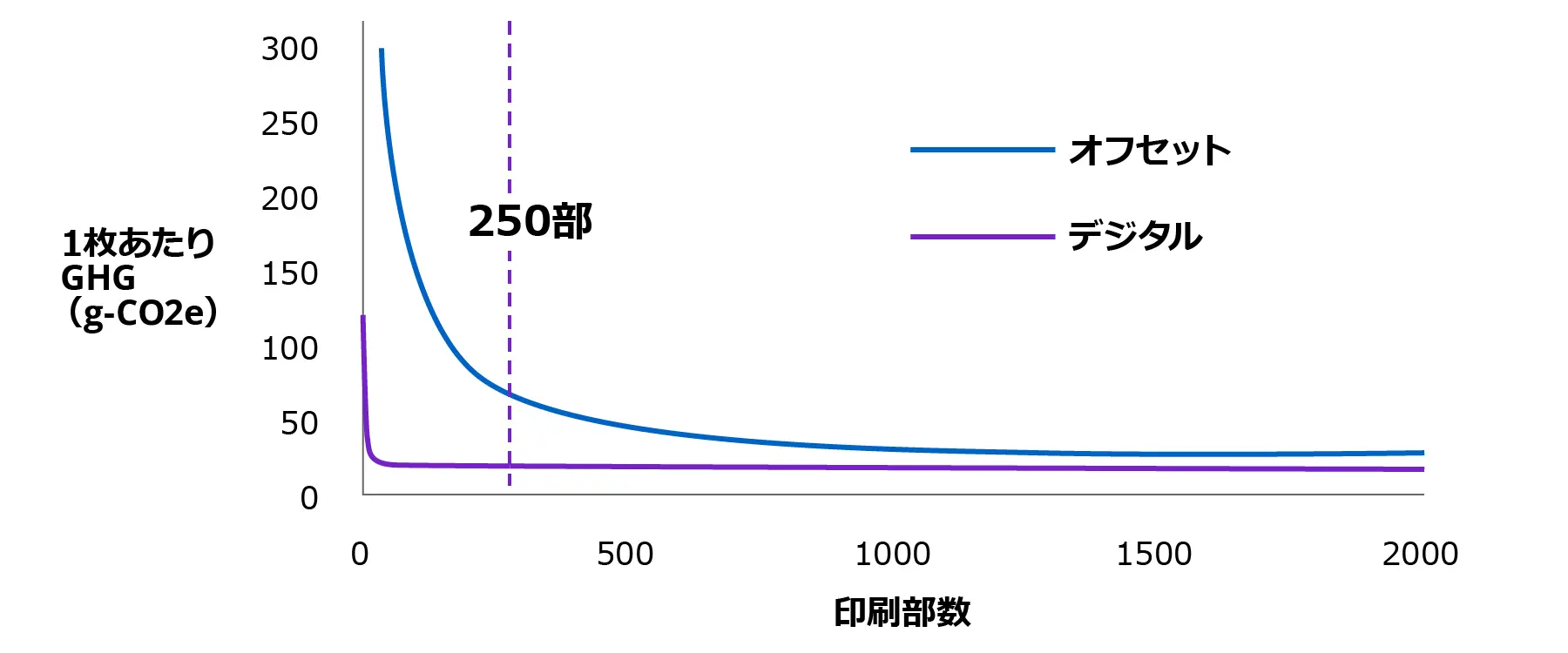 印刷部数（横軸、0〜2000部）と１枚あたりGHG（縦軸、g-CO2e）の関係を示した折れ線グラフ。オフセット印刷（青）・デジタル印刷（紫）とも印刷部数が増えるほど１枚あたりGHGは低下するが、小ロットほど両者の差は大きい。オフセットは少部数で約300g-CO2eと高い一方、デジタルは早い段階で低い水準に収束し、前提条件の250部（点線）ではデジタルがオフセットを大きく下回ることを示している