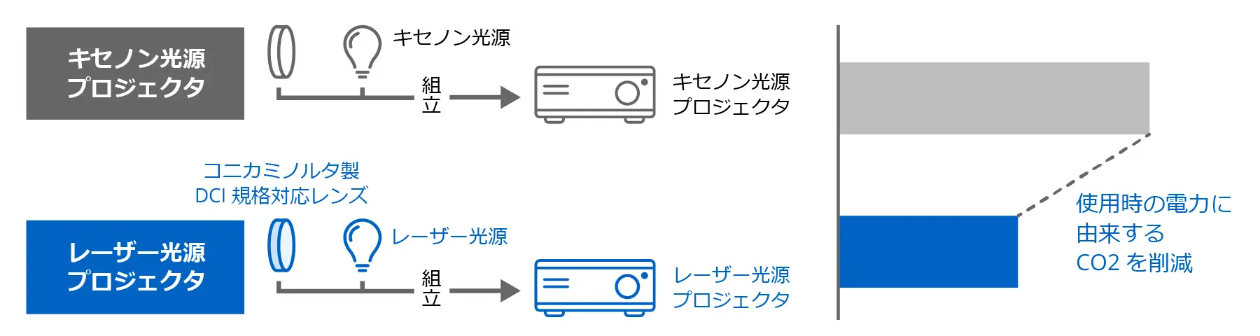 キセノン光源プロジェクタとレーザー光源プロジェクタを比較した図。それぞれレンズと光源を組み立てて製品となる構成を示し、レーザー光源プロジェクタにはコニカミノルタ製のDCI規格対応レンズが用いられる。右側の棒グラフで、レーザー光源プロジェクタは使用時の電力に由来するCO2排出量がキセノン光源プロジェクタより少ないことを示している