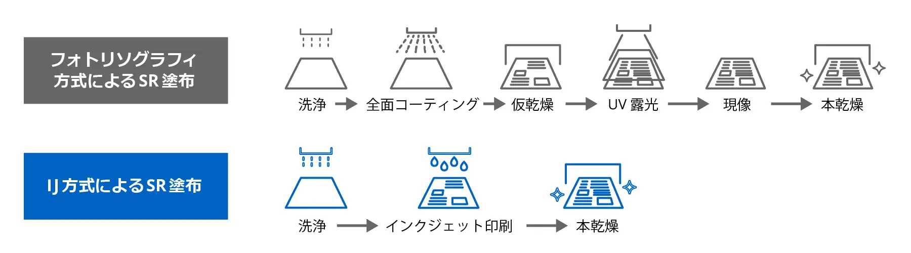 プリント基板へのソルダーレジスト（SR）塗布における、フォトリソグラフィ方式とインクジェット（IJ）方式の工程を比較したフロー図。フォトリソグラフィ方式は洗浄→全面コーティング→仮乾燥→UV露光→現像→本乾燥の６工程を要するのに対し、IJ方式は洗浄→インクジェット印刷→本乾燥の３工程で済み、必要な箇所のみにインクを塗布することで工程が短くなりエネルギー削減につながることを示している