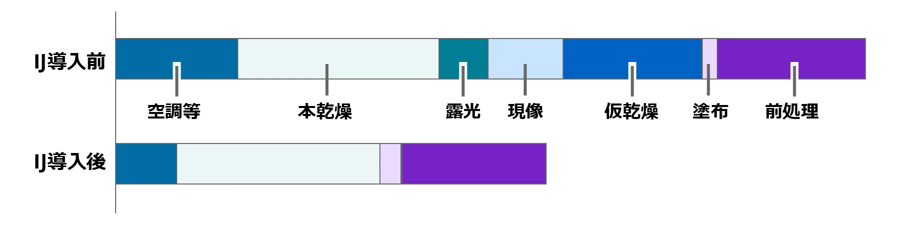 IJ導入前後のSR工程のエネルギー負荷を比較した積み上げ横棒グラフ。IJ導入前は空調等・本乾燥・露光・現像・仮乾燥・塗布・前処理の各工程のエネルギー負荷で構成されるのに対し、IJ導入後は露光・現像・仮乾燥などの工程がなくなって全体のエネルギー負荷が縮小し、複数工場での検証により約40%のエネルギー負荷を削減できることを示している