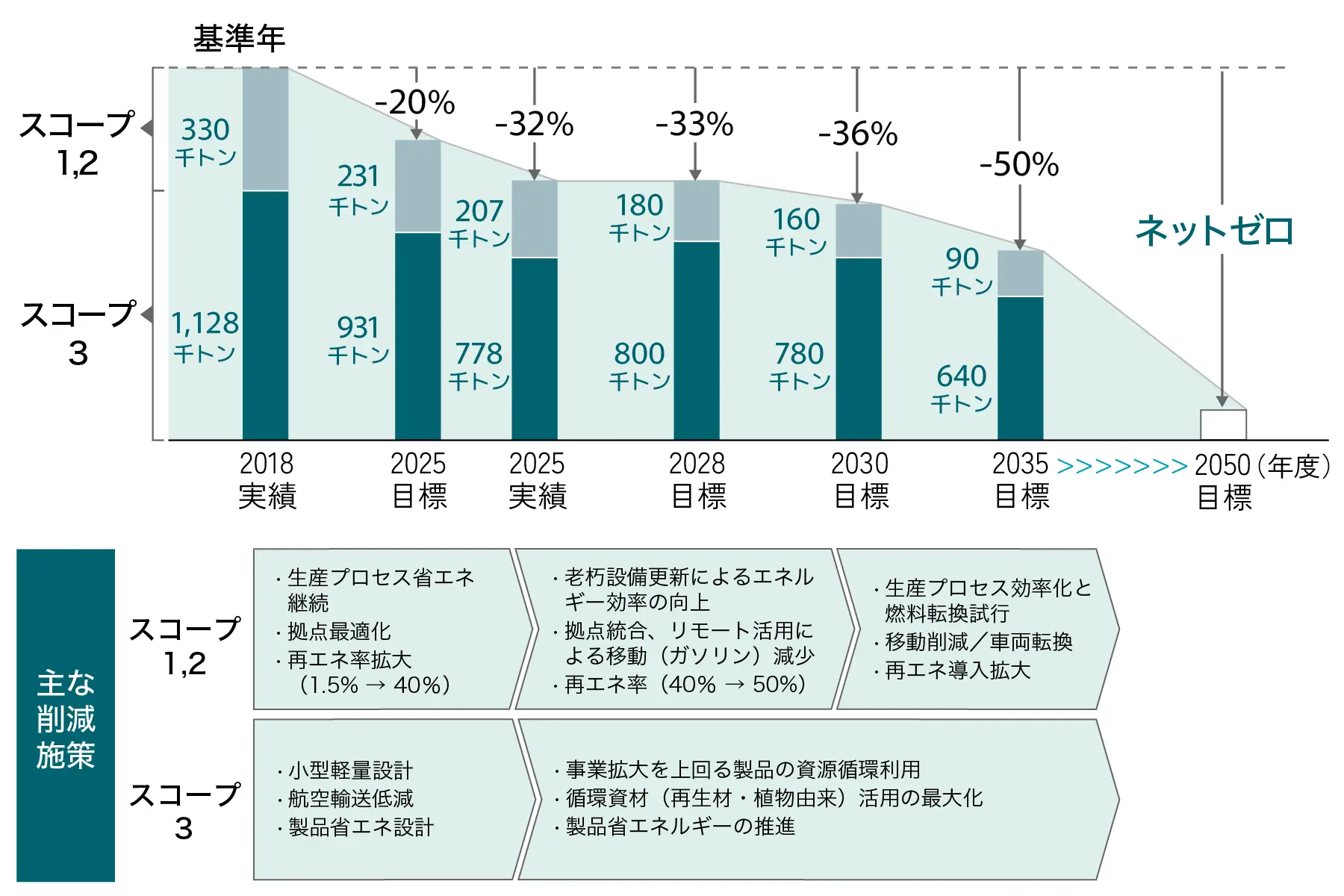 スコープ１、２とスコープ３を積み上げた製品ライフサイクルCO2排出量が、2018年度実績1,458千トンから2025年度実績985千トン、2028年度980千トン、2030年度940千トン、2035年度730千トンを経て2050年度ネットゼロに向かうことと、各期間の主な削減施策を示したグラフ