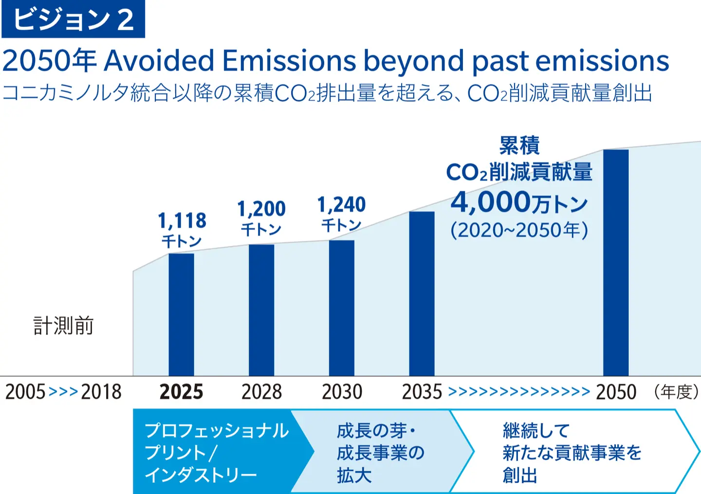 製品ライフサイクル以外における累積CO2削減貢献量（Avoided Emissions）の長期ビジョンを示した棒グラフ（ビジョン（２））。CO2削減貢献量は年々拡大し、2025年は1,118千トン、2050年に向けてプロフェッショナルプリント／インダストリーから成長事業の拡大、新たな貢献事業の創出へと広げ、2020〜2050年の累積CO2削減貢献量4,000万トンを目指すことを示している