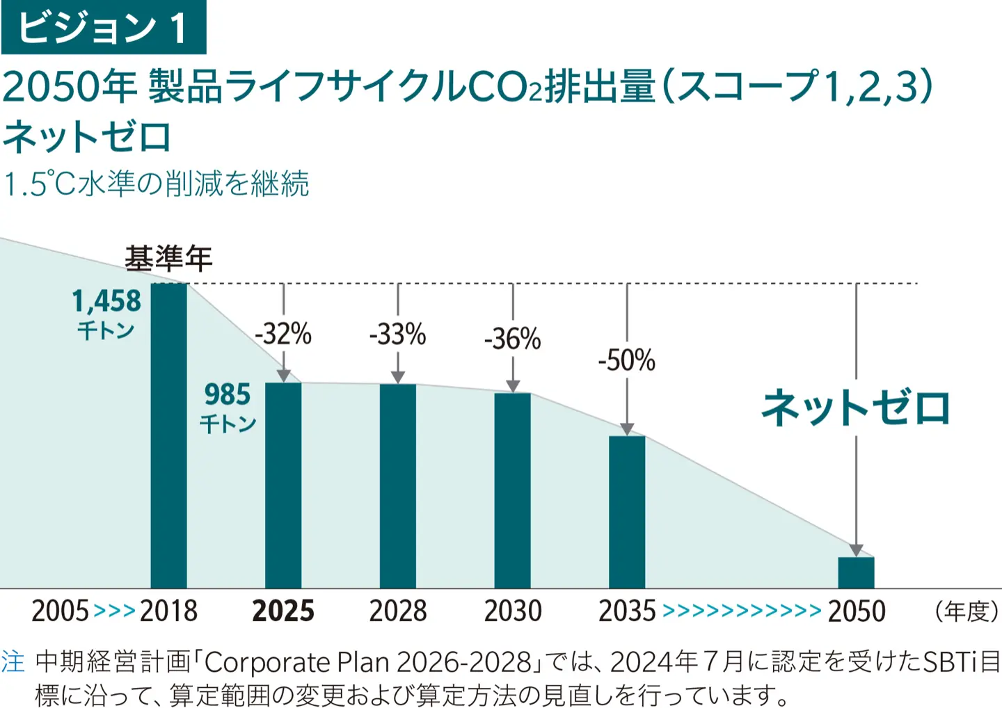 製品ライフサイクルにおけるCO2排出量（スコープ１、２、３）の長期ビジョンを示した棒グラフ（ビジョン（１））。基準年2018年の1,460千トンに対し、2025年は985千トン（2018年比▲32%）、以降2028年▲33%、2030年▲36%、2035年▲50%と削減を進め、2050年にネットゼロを目指す。1.5℃水準の削減を継続することを示している