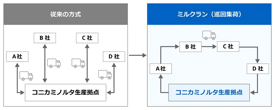 従来の方式ではコニカミノルタ生産拠点と部品メーカー４社の間をトラックが個別に往復するのに対し、ミルクランでは１台のトラックが生産拠点からA社・B社・C社・D社を巡回して集荷し戻ることを比べた図