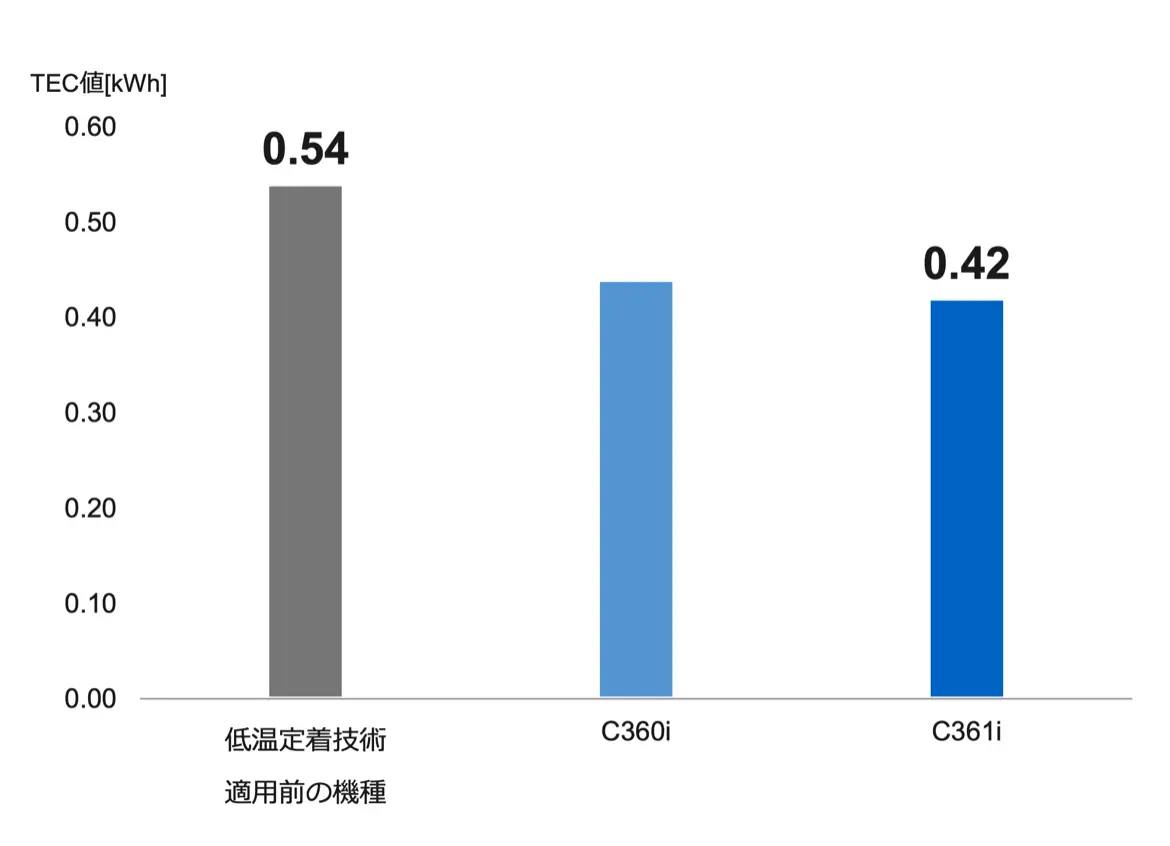 bizhub C361iシリーズと前任機のTEC値（kWh）を比較した棒グラフ。低温定着技術適用前の機種は0.54kWh、C360iを経て、後継機C361iは0.42kWhとなり、適用前と比べTEC値を約22%低減していることを示している