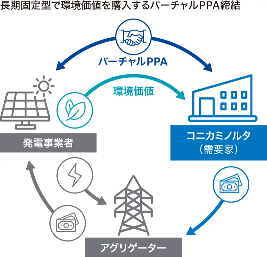 発電事業者の東急不動産と需要家のコニカミノルタがバーチャルPPA契約を結び環境価値が渡ること、アグリゲーターのリエネが売電代行と代行収納を担うことを示した図