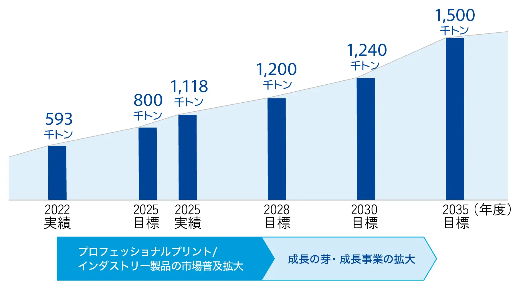 CO2削減貢献量の推移と目標を示した棒グラフ。2022年度実績593千トン、2025年度目標800千トンに対し2025年度実績は1,118千トンと目標を上回り、2028年度目標1,200千トン、2030年度目標1,240千トン、2035年度目標1,500千トンと拡大していく