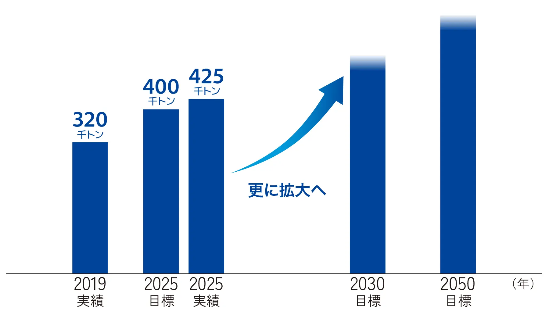地球資源の使用削減貢献量の推移と目標を示した棒グラフ。2019年度実績320千トン、2025年度目標400千トンに対し2025年度実績は425千トンと目標を上回り、2030年目標・2050年目標に向けてさらに拡大していくことを示している
