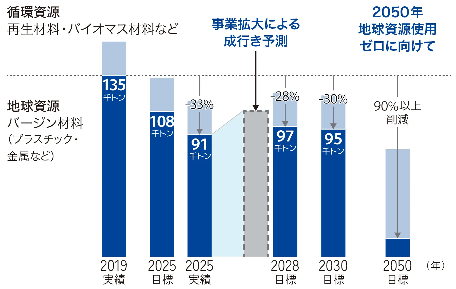 自社製品における地球資源（バージン材料）使用量の推移と削減目標を示した積み上げ棒グラフ。地球資源使用量は基準年2019年の135千トンから2025年目標108千トン、2025年実績91千トン（2019年比▲33%）、2028年目標97千トン（▲28%）、2030年目標95千トン（▲30%）と推移し、2050年目標で90%以上削減を目指す。あわせて再生材料・バイオマス材料などの循環資源への置き換えを進める