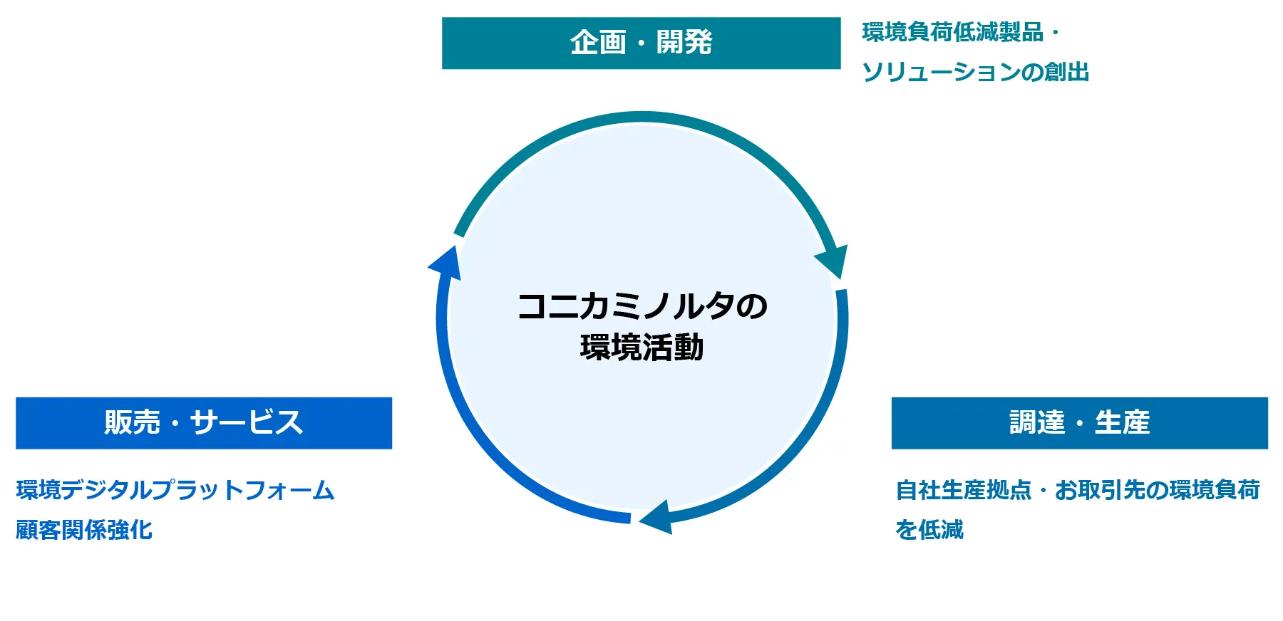 コニカミノルタの環境活動を中心に、企画・開発、調達・生産、販売・サービスの３段階が循環し、それぞれ環境負荷低減製品・ソリューションの創出、自社生産拠点・お取引先の環境負荷低減、環境デジタルプラットフォームによる顧客関係強化に取り組むことを示した図