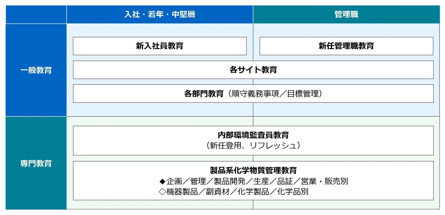 一般教育と専門教育の区分ごとに、入社・若年・中堅層と管理職の対象層に応じて、新入社員教育・内部環境監査員教育・製品系化学物質管理教育などを実施する環境教育プログラムの体系を示した図