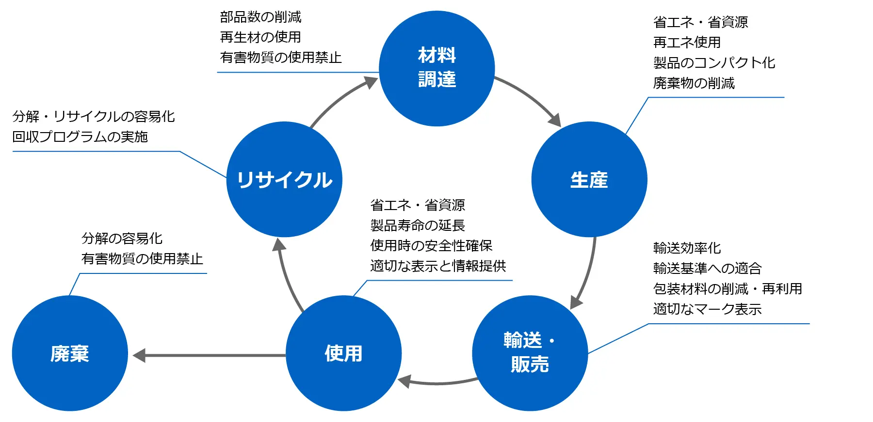 材料調達・生産・輸送/販売・使用・廃棄・リサイクルと循環する製品ライフサイクルの各段階で、環境負荷低減の評価・配慮項目に沿って取り組む製品アセスメントの仕組みを示した図