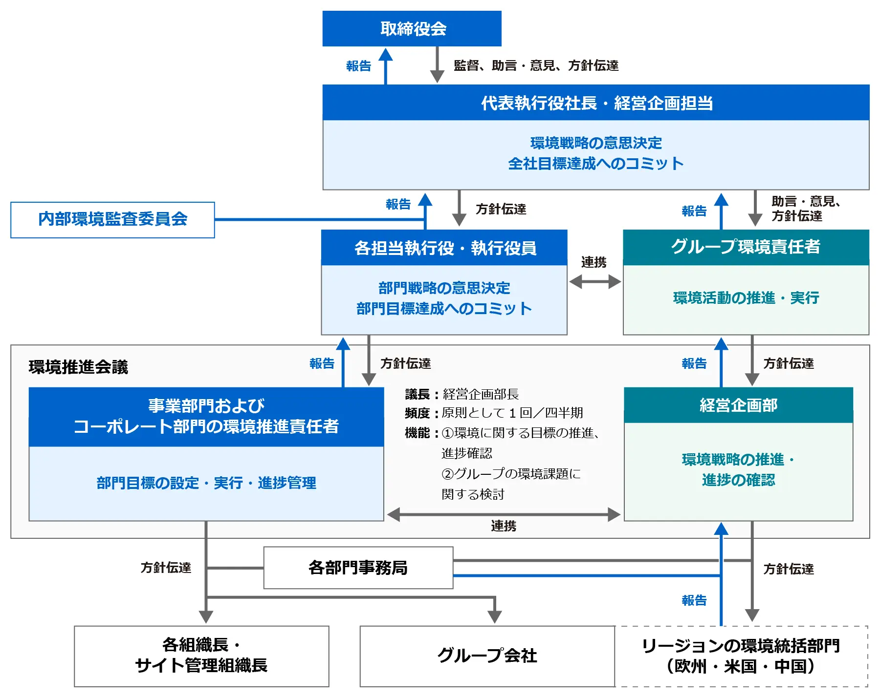 取締役会の監督のもと、代表執行役社長・経営企画担当が環境戦略を意思決定し、各担当執行役とグループ環境責任者、環境推進責任者と経営企画部で構成する環境推進会議を経て、各組織・子会社・欧州/米国/中国のリージョン環境統括部門へ展開する推進体制を示した図