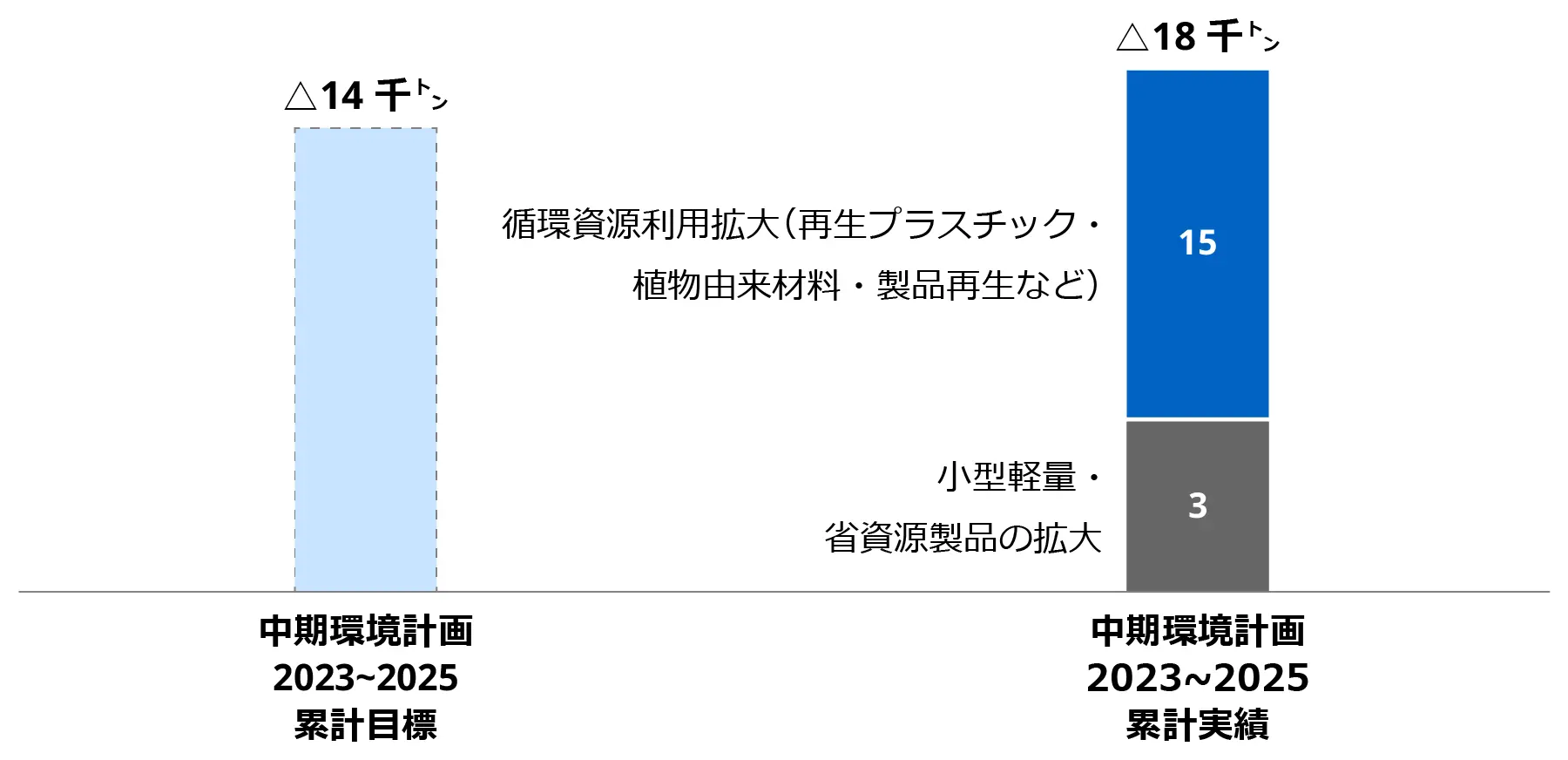 中期環境計画2023〜2025の累計目標△14千トンに対し、累計実績は循環資源利用拡大15千トンと小型軽量・省資源製品の拡大３千トンを合わせた△18千トンとなったことを示したグラフ
