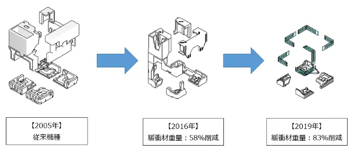 複合機の包装が2005年の従来機種から2016年に緩衝材重量58％削減、2019年に83％削減へと段階的に小型化したことを示した図