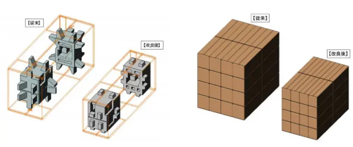 消耗品の包装を改良して１個あたりの容積を小さくし、同じ数量をより少ない段ボール量で積めるようになったことを従来と改良後で比べた図