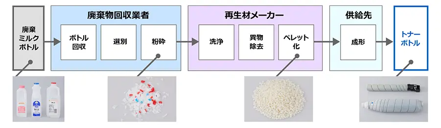 廃棄ミルクボトルを廃棄物回収業者がボトル回収・選別・粉砕し、再生材メーカーが洗浄・異物除去・ペレット化したうえで、供給先が成形してトナーボトルになるまでの流れを示した図