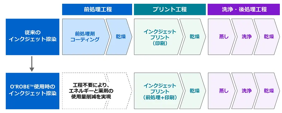 従来のインクジェット捺染では前処理剤コーティングと乾燥の工程が必要だが、O'ROBE使用時はプリント工程で前処理を同時に行うため前処理工程が不要になり、エネルギーと薬剤の使用量を削減できることを示した図