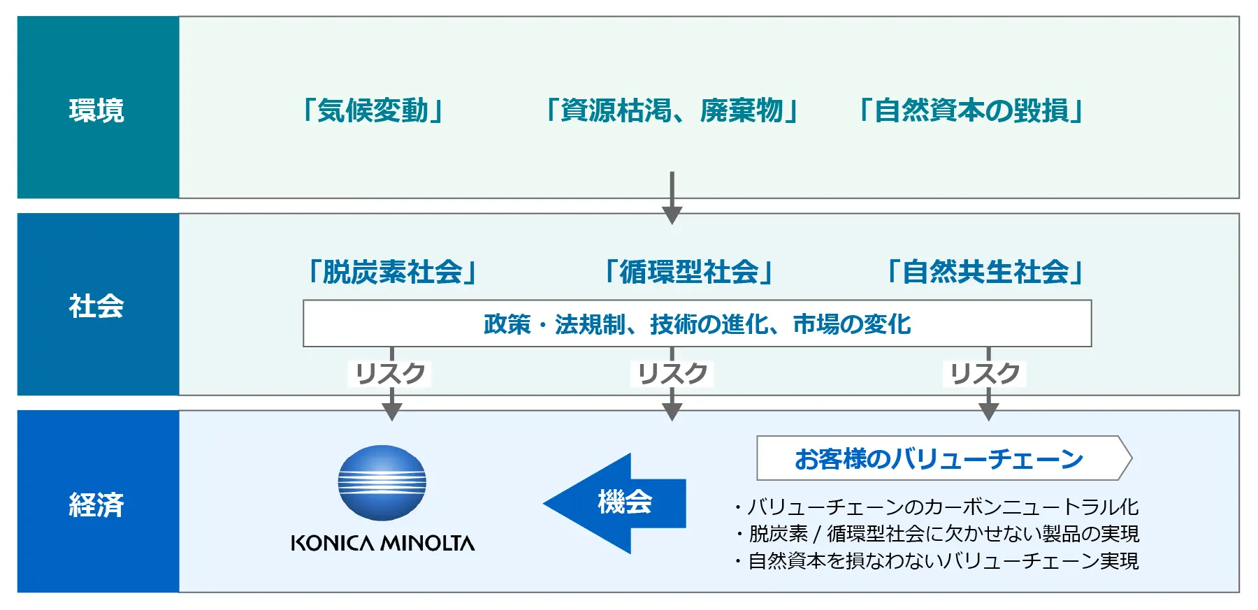 環境・社会・経済の３層で、気候変動などの環境課題によるリスクが、お客様のバリューチェーンの課題解決を通じてコニカミノルタの事業機会に転じる関係を示した図