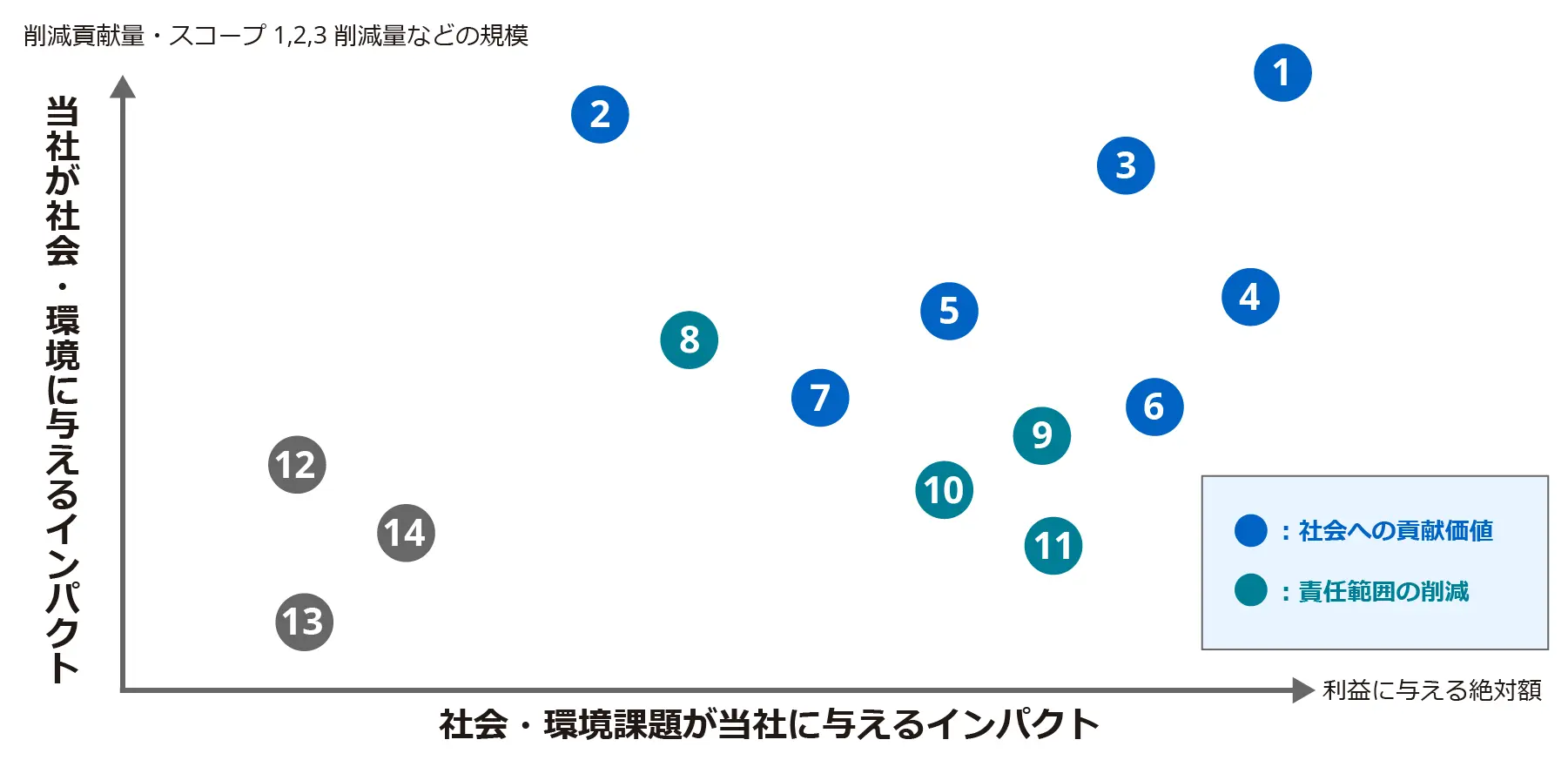 特定された環境マテリアリティの機会側面を、横軸「社会・環境課題が当社に与えるインパクト」×縦軸「当社が社会・環境に与えるインパクト」の２軸でマッピングし、事業機会となる各テーマの重要度を位置づけたマトリクス図（各テーマの名称は下の一覧表を参照）